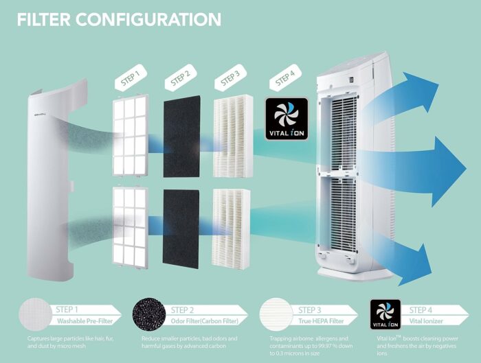 Coway Tower True HEPA air purifier with Air Quality Monitoring, Auto Mode, Timer, Filter Indicator, White (AP-1216L)